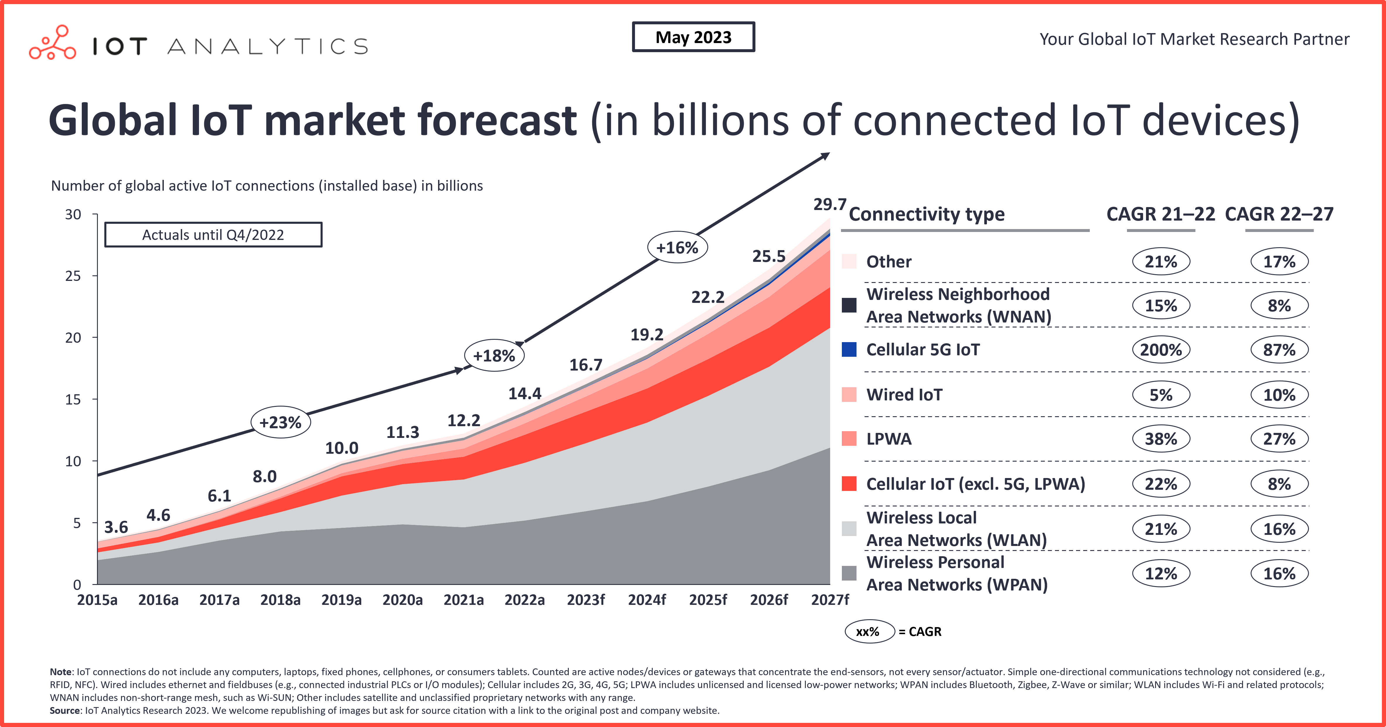 State of IoT 2023: Number of connected IoT devices growing 16% to 16 billion globally